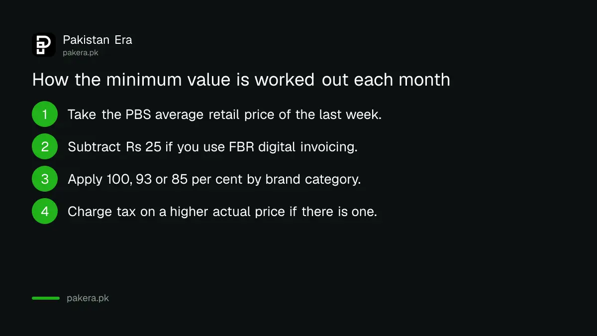 Worked example of the FBR minimum value for ghee and cooking oil, Rs 613 minus Rs 25