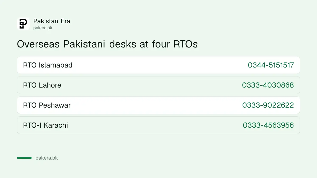 FBR overseas Pakistani facilitation desks in Islamabad, Lahore, Peshawar and Karachi