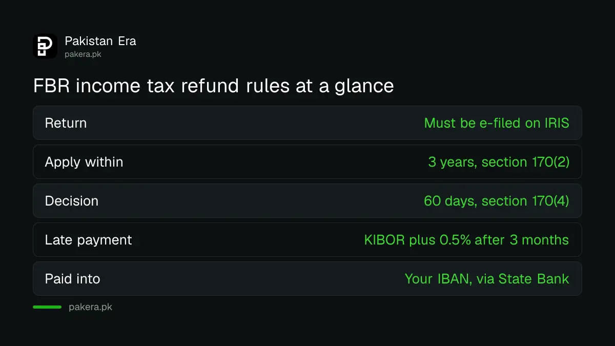 FBR income tax refund rules: e-filed return, application within three years, order within 60 days, compensation after three months