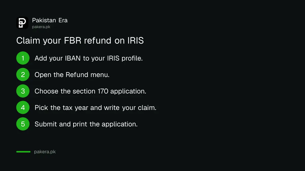 Steps to claim an FBR income tax refund on IRIS: add IBAN, open Refund menu, choose section 170, pick tax year, submit