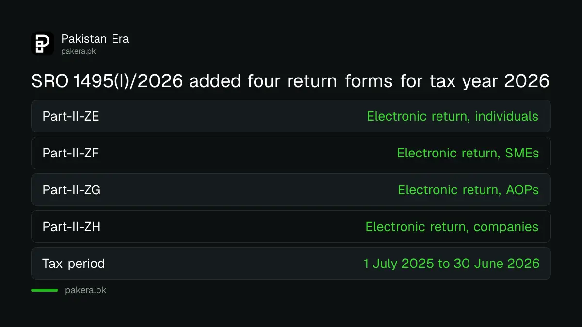SRO 1495(I)/2026 lists four new return forms for tax year 2026 by taxpayer type