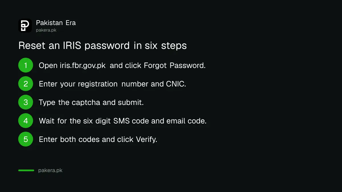 IRIS password reset shown as six steps from Forgot Password to the new password