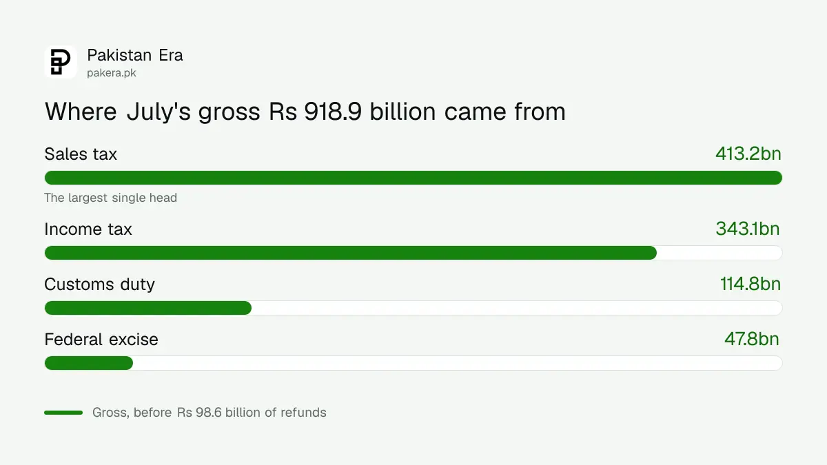 Breakdown of FBR July FY27 gross collection by tax head