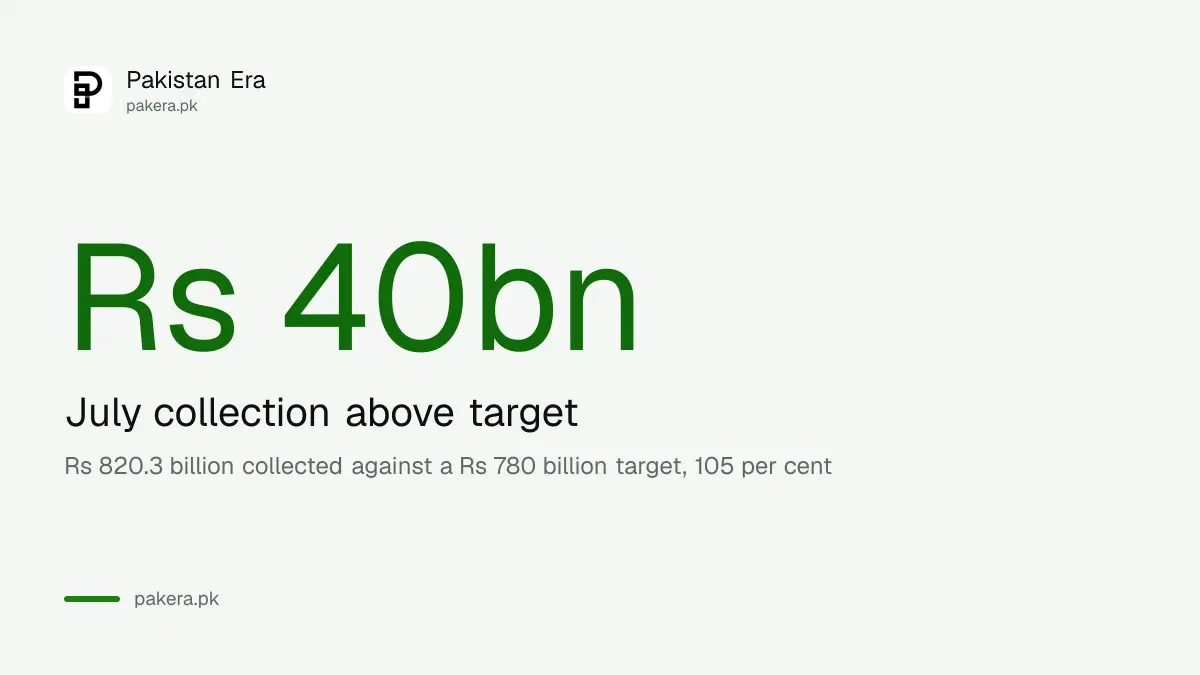 FBR collected Rs 40 billion above its July target for FY27