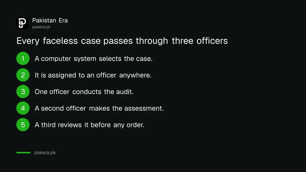 The three stages every case passes through at FBR's National Faceless Centre