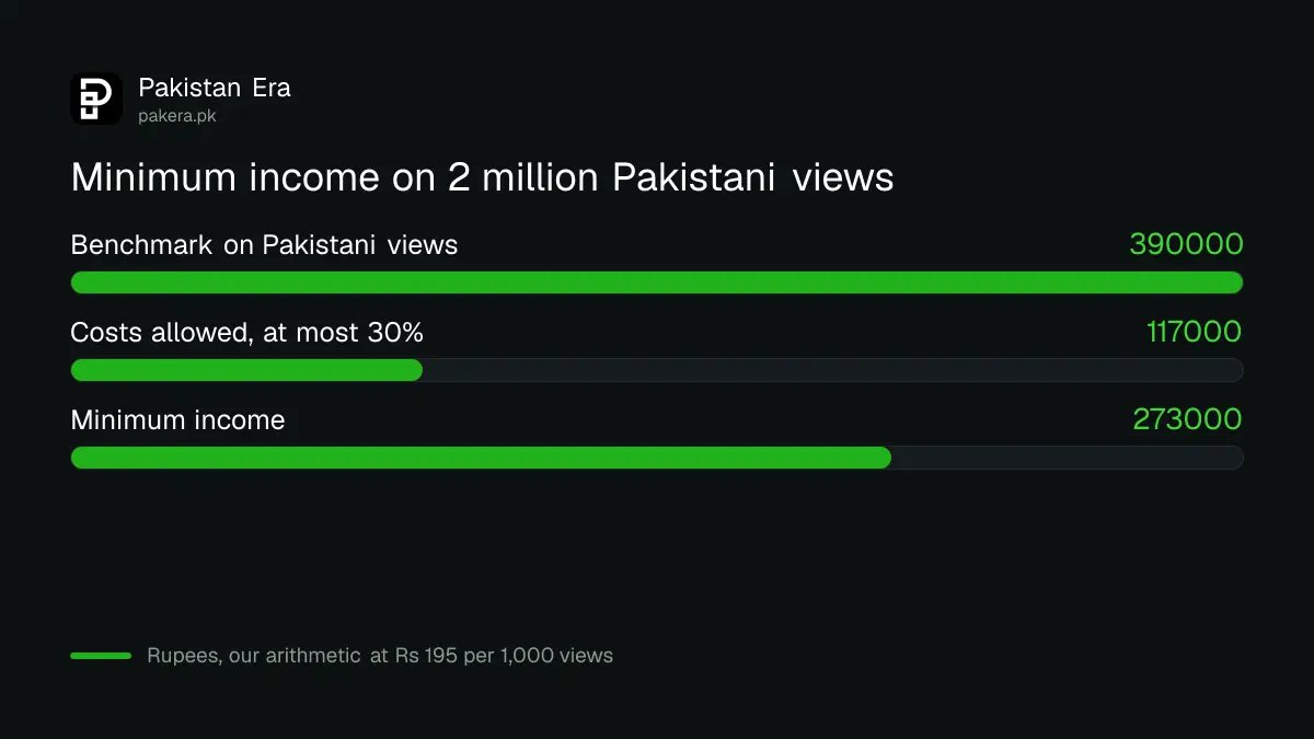 Worked example of SRO 1642 minimum income for a non-resident creator with 2 million Pakistani views