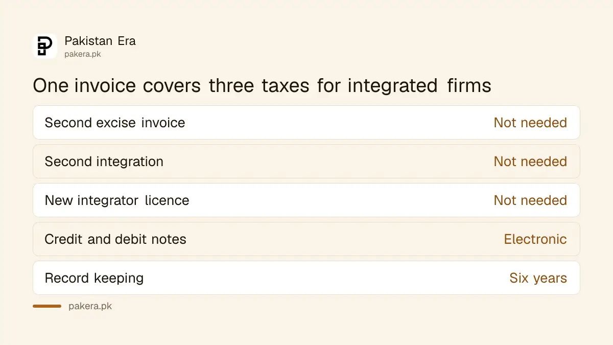 What FBR's one electronic invoice rule means for businesses in Pakistan