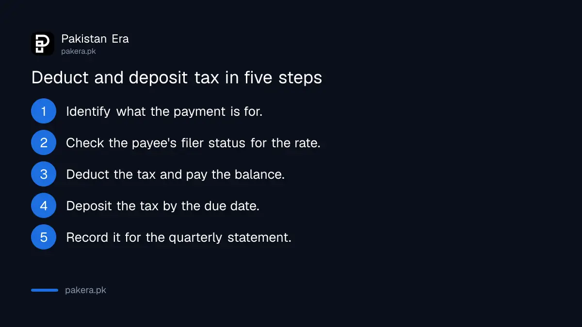 Five step routine to deduct and deposit withholding tax in Pakistan