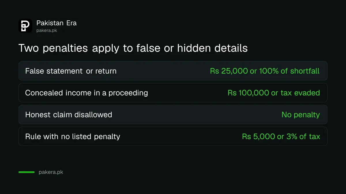 Comparison of FBR penalties for false statements and concealed income in Pakistan
