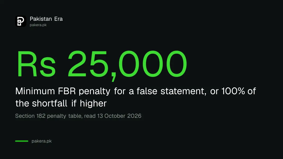 Minimum FBR penalty of Rs 25,000 for a false statement in a tax return in Pakistan
