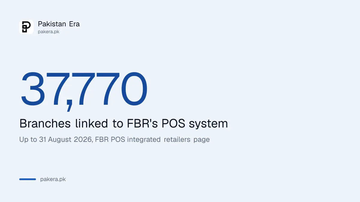 FBR counts 37,770 POS integrated branches up to 31 August 2026