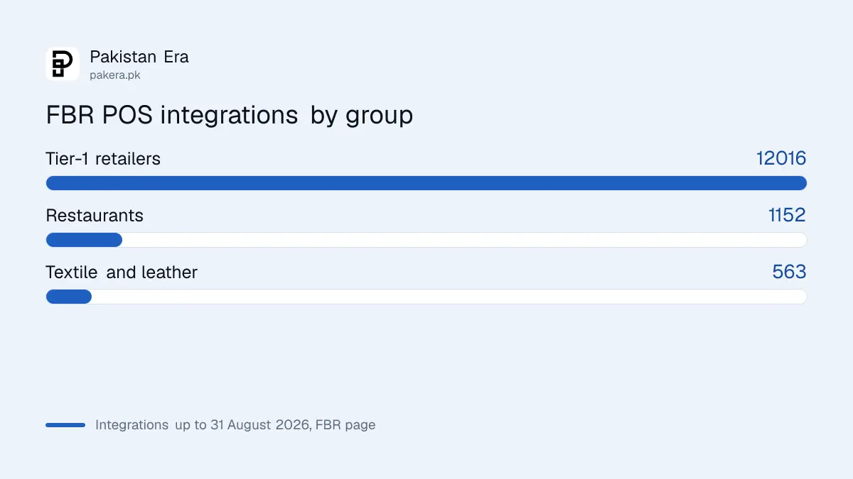 FBR POS integrations by group up to 31 August 2026: Tier-1 retailers, restaurants, textile and leather