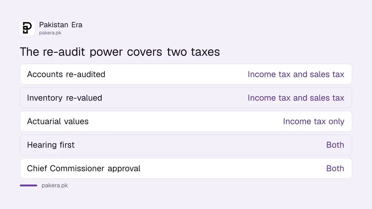 What FBR can direct under the new re-audit powers for income tax and sales tax