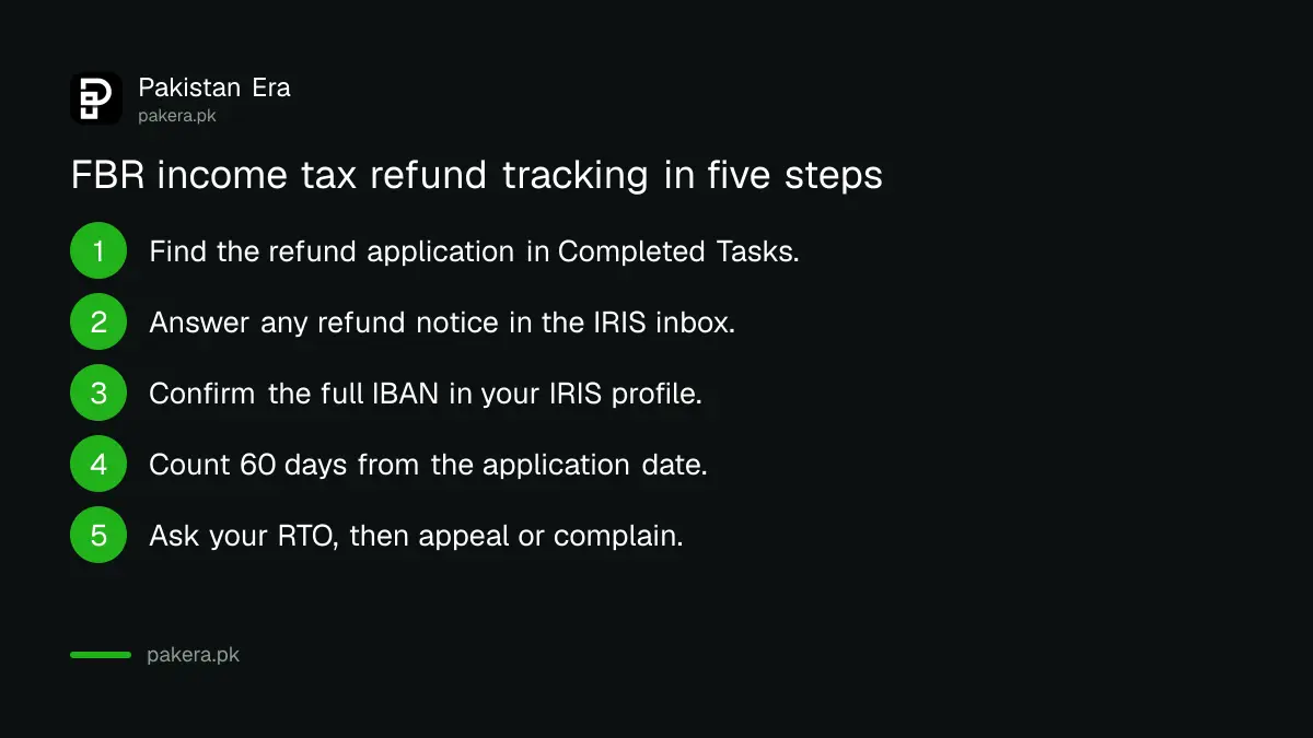 Six steps to track an FBR income tax refund application on IRIS