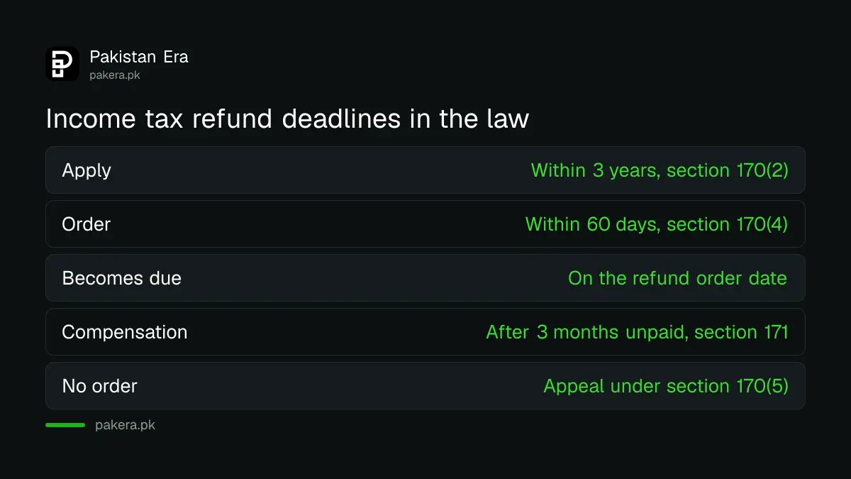 Income tax refund timeline in Pakistan: 60 days for an order, compensation after 3 months