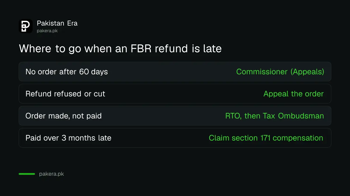 Where to go when an FBR income tax refund is late: appeal, RTO or Federal Tax Ombudsman