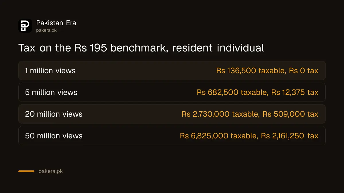 Worked examples of tax on YouTube views in Pakistan under FBR's Rs 195 per 1,000 views benchmark