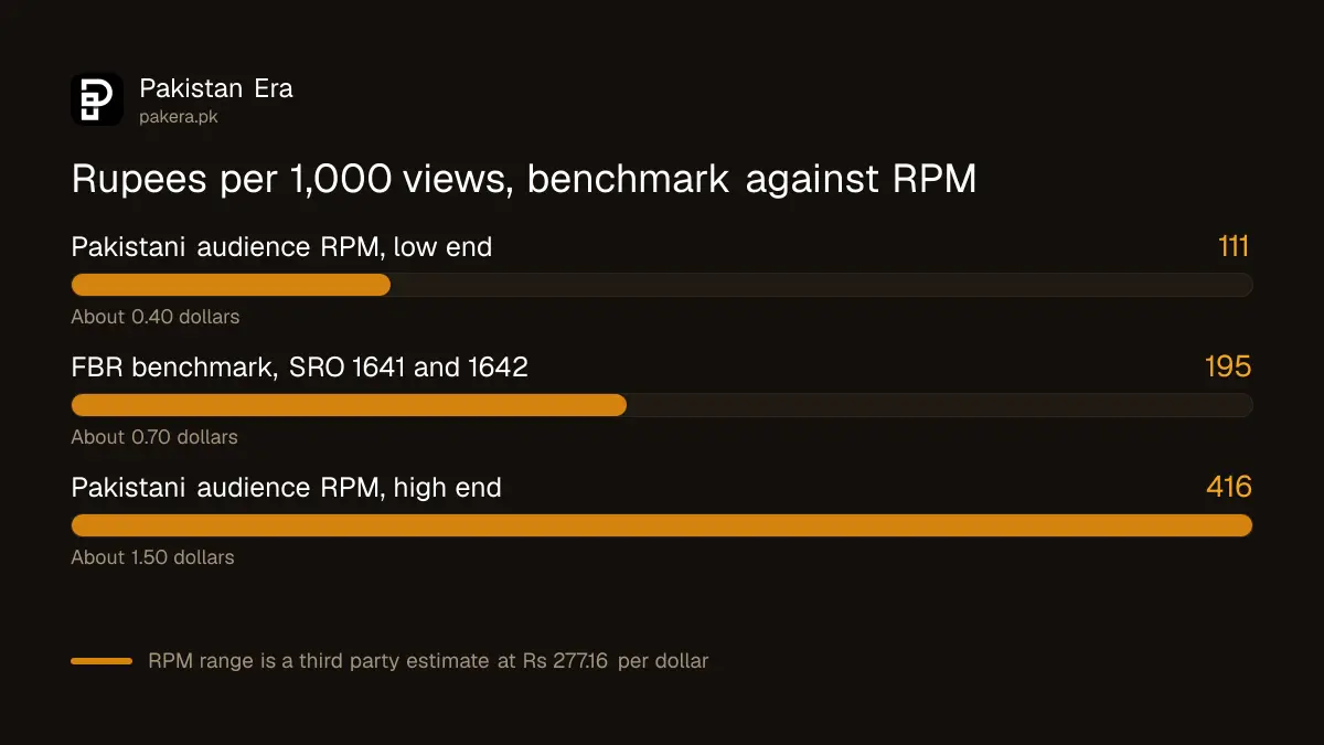 FBR Rs 195 benchmark compared with reported YouTube RPM for Pakistani audiences