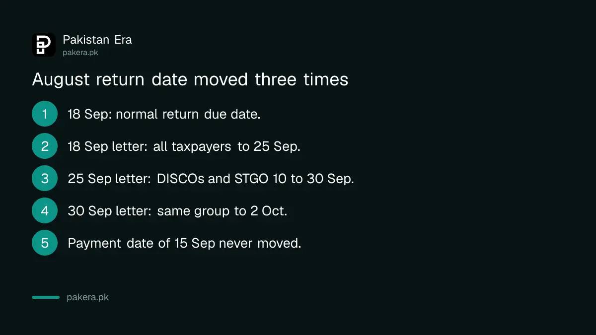 Timeline of the three FBR extensions for the August 2026 sales tax return: 25 September, 30 September and 2 October