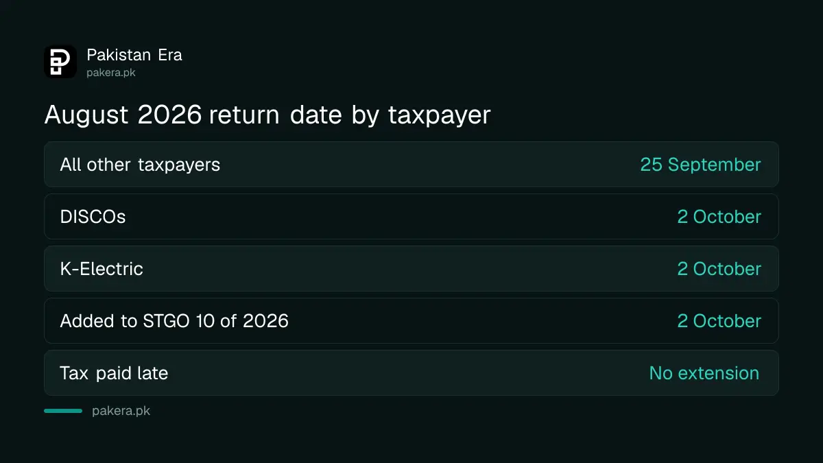 Who gets which August 2026 sales tax return date: all taxpayers 25 September, DISCOs and STGO 10 taxpayers 2 October