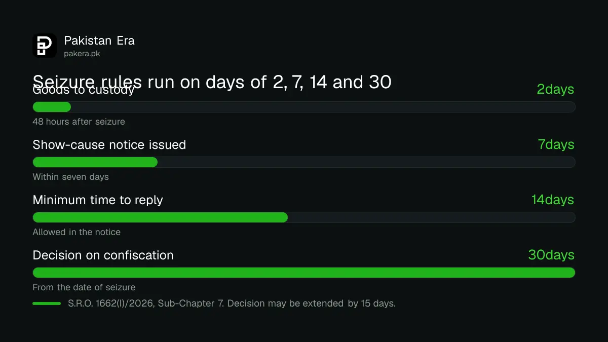 Timeline of the seizure process under S.R.O. 1662 with days for notice and decision
