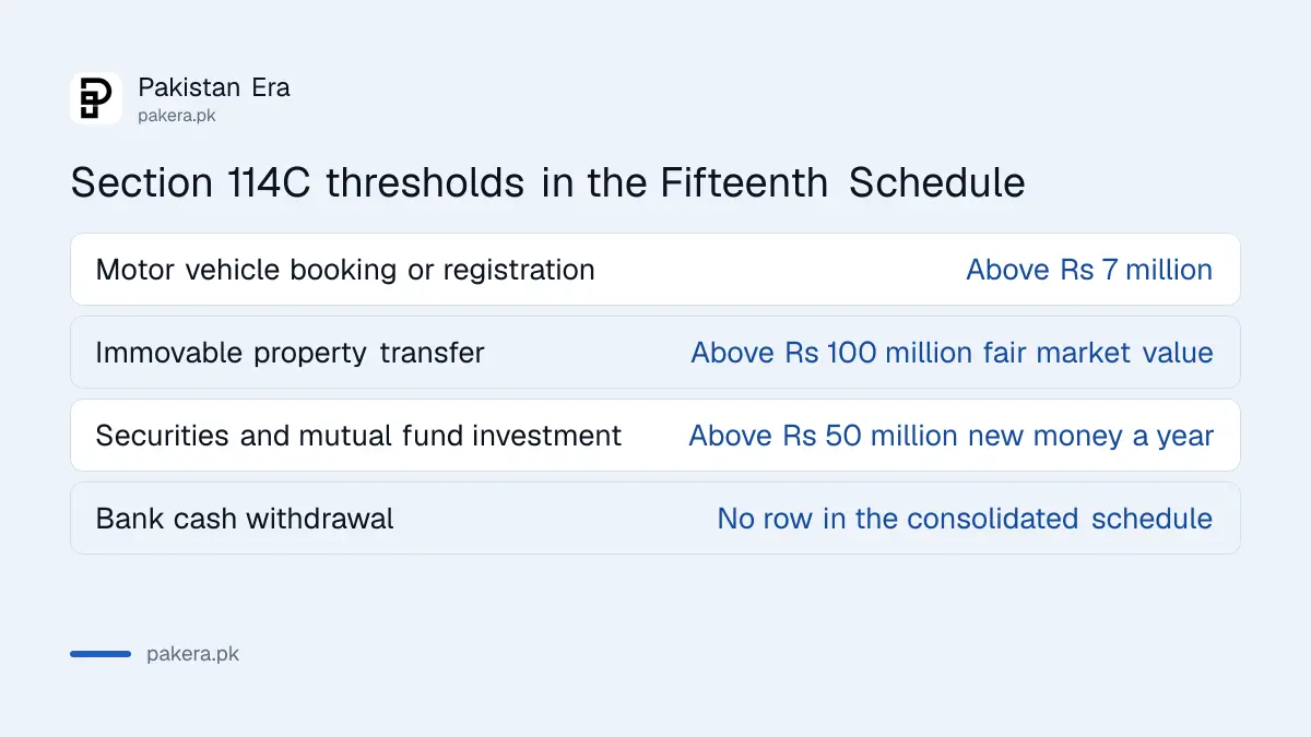 Section 114C thresholds for cars, property and securities in Pakistan