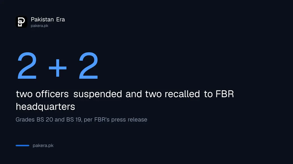 FBR action on 19 October 2026: two IRS officers suspended and two recalled to headquarters