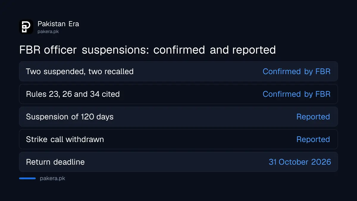 What FBR confirmed and what was only reported about the suspension of IRS officers in October 2026