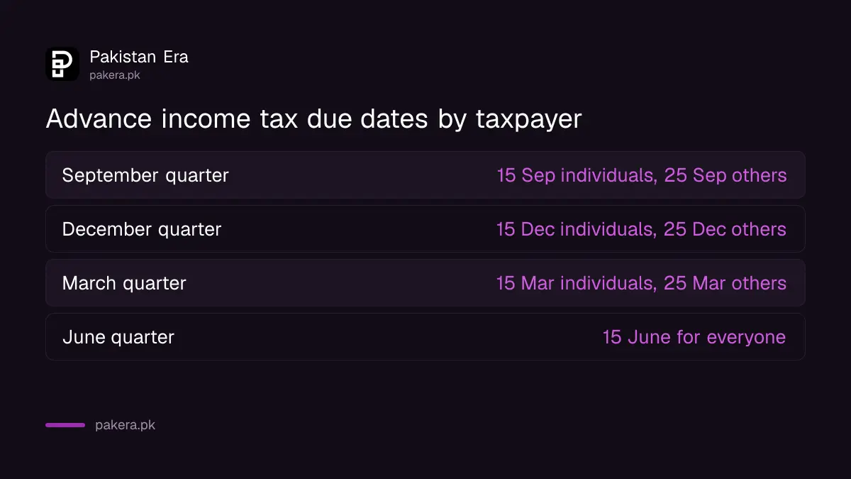 Advance income tax due dates in Pakistan for individuals, companies and AOPs