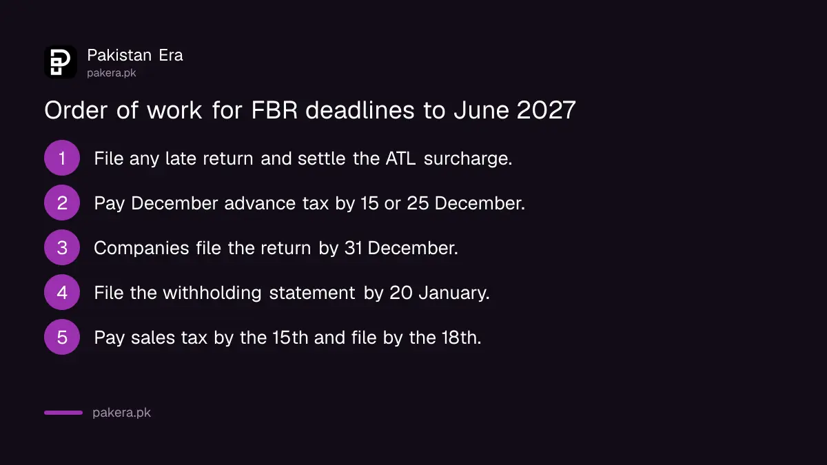 Order of work for FBR tax deadlines from November 2026 to June 2027