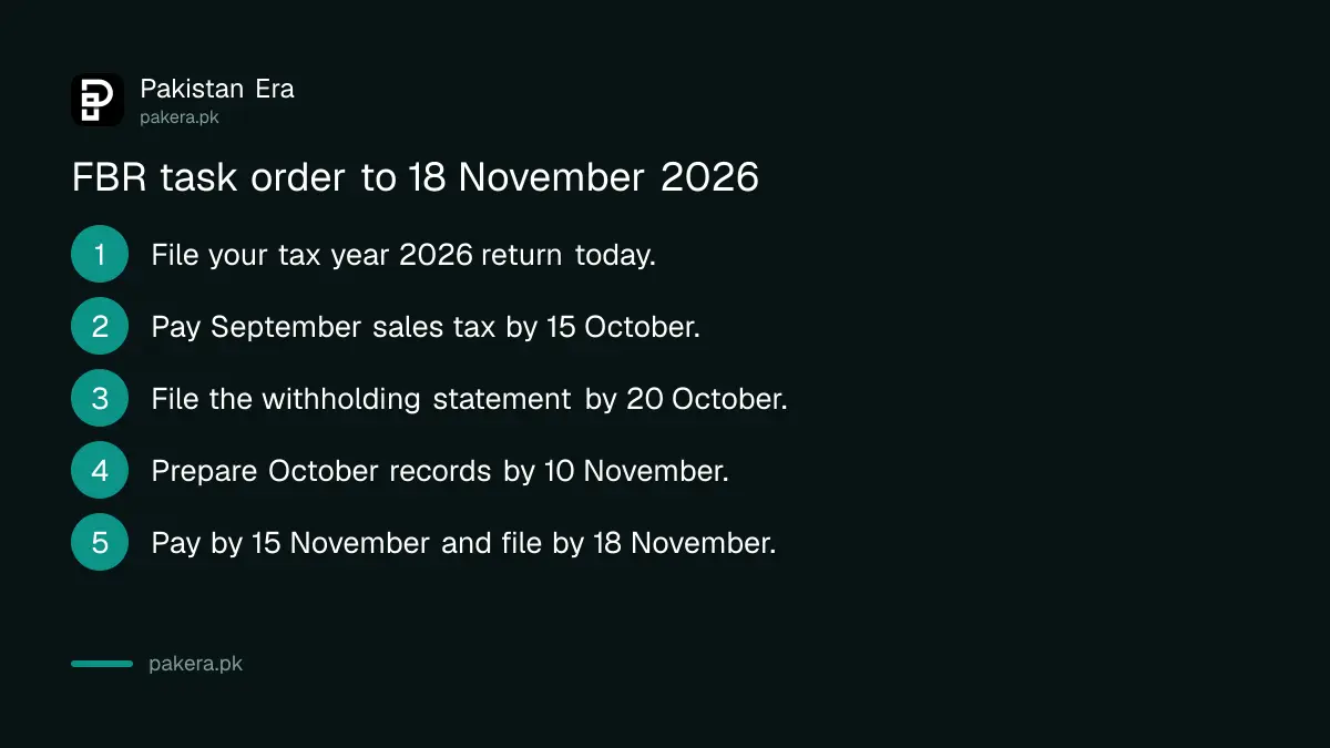 Order of FBR tax tasks from 15 October to 18 November 2026