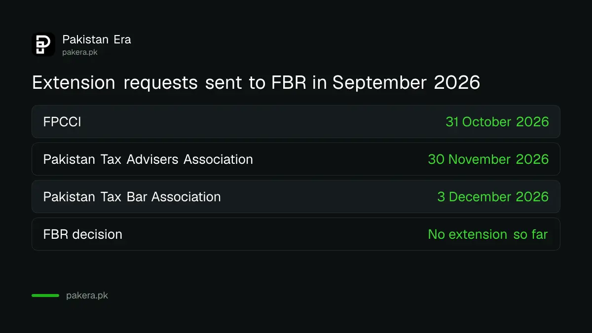 Extension requests to FBR in September 2026: FPCCI to 31 October, tax advisers to 30 November, tax bar to 3 December