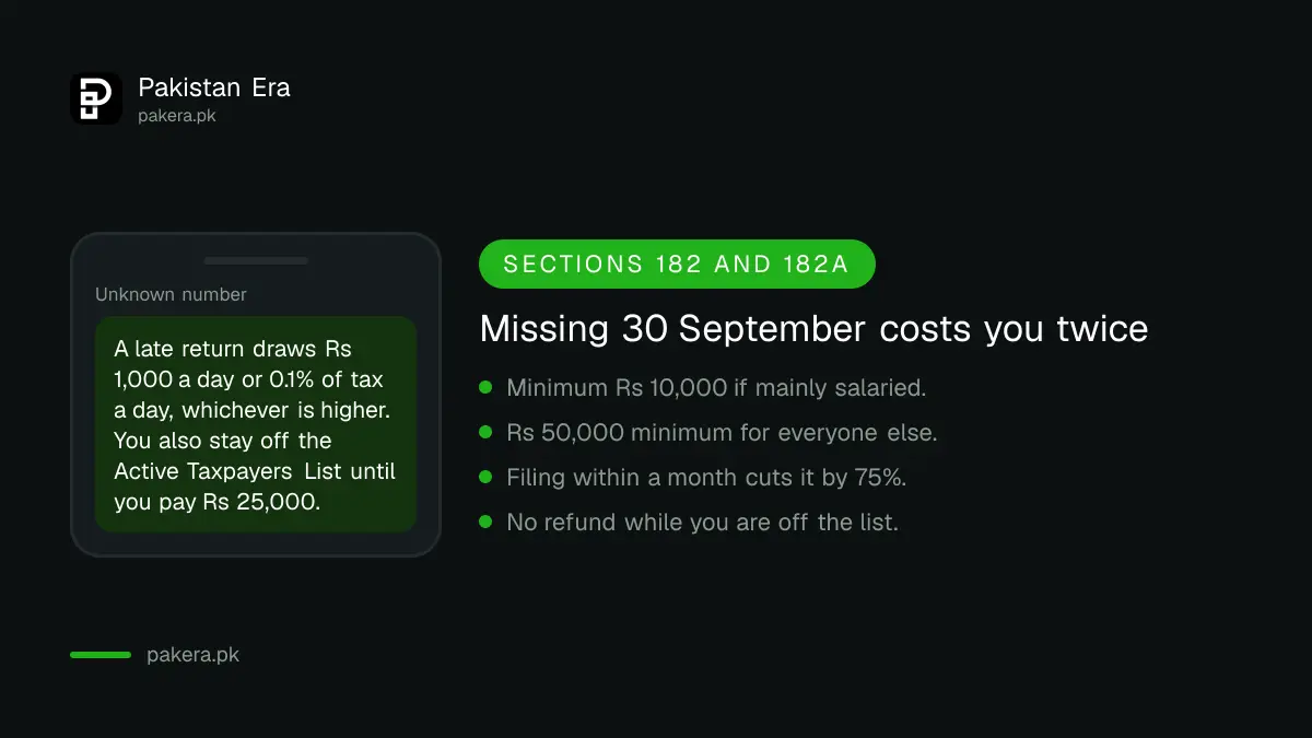 What missing the 30 September 2026 tax return deadline costs: Rs 1,000 a day penalty and Rs 25,000 ATL surcharge