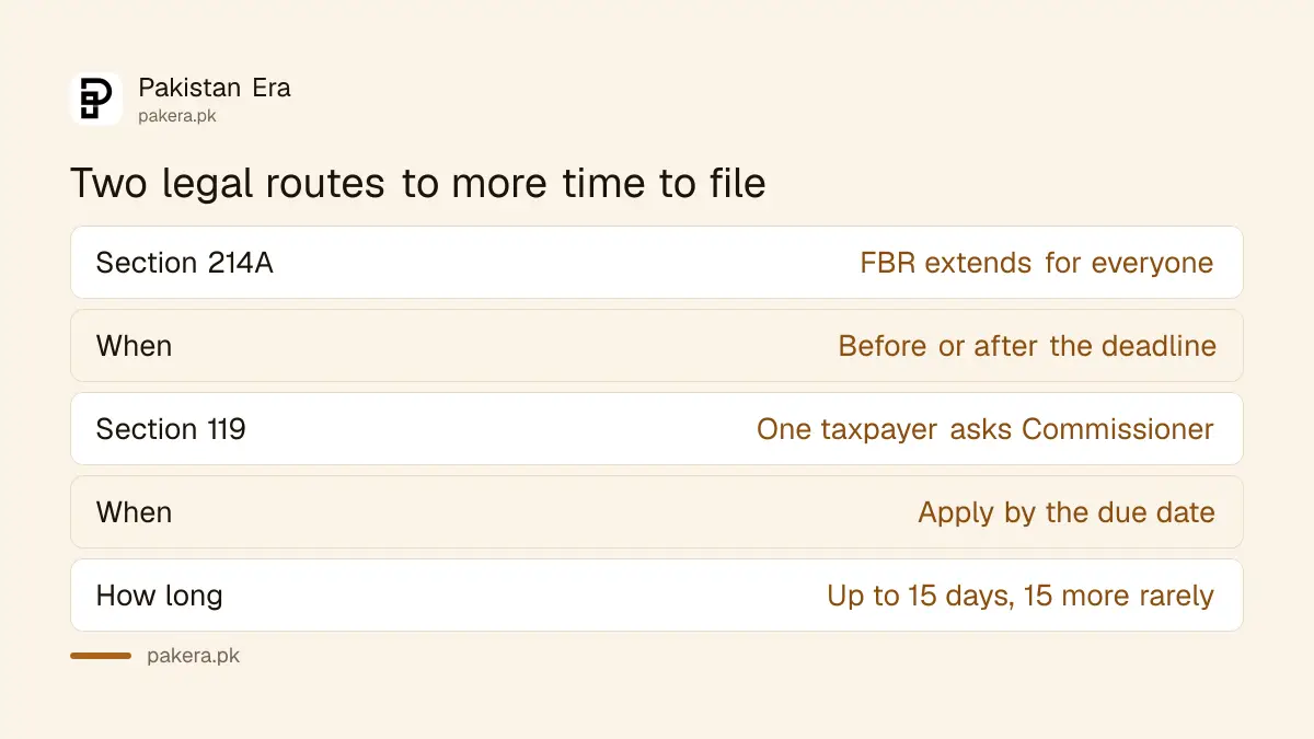 Section 214A lets FBR extend for everyone; section 119 lets one taxpayer ask a Commissioner for 15 days
