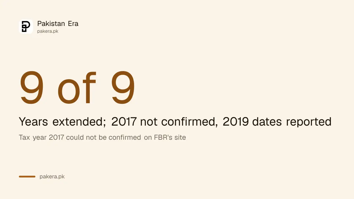 FBR extended the income tax return deadline in 9 of the 9 tax years we could check on its own site, 2016 and 2018 to 2025