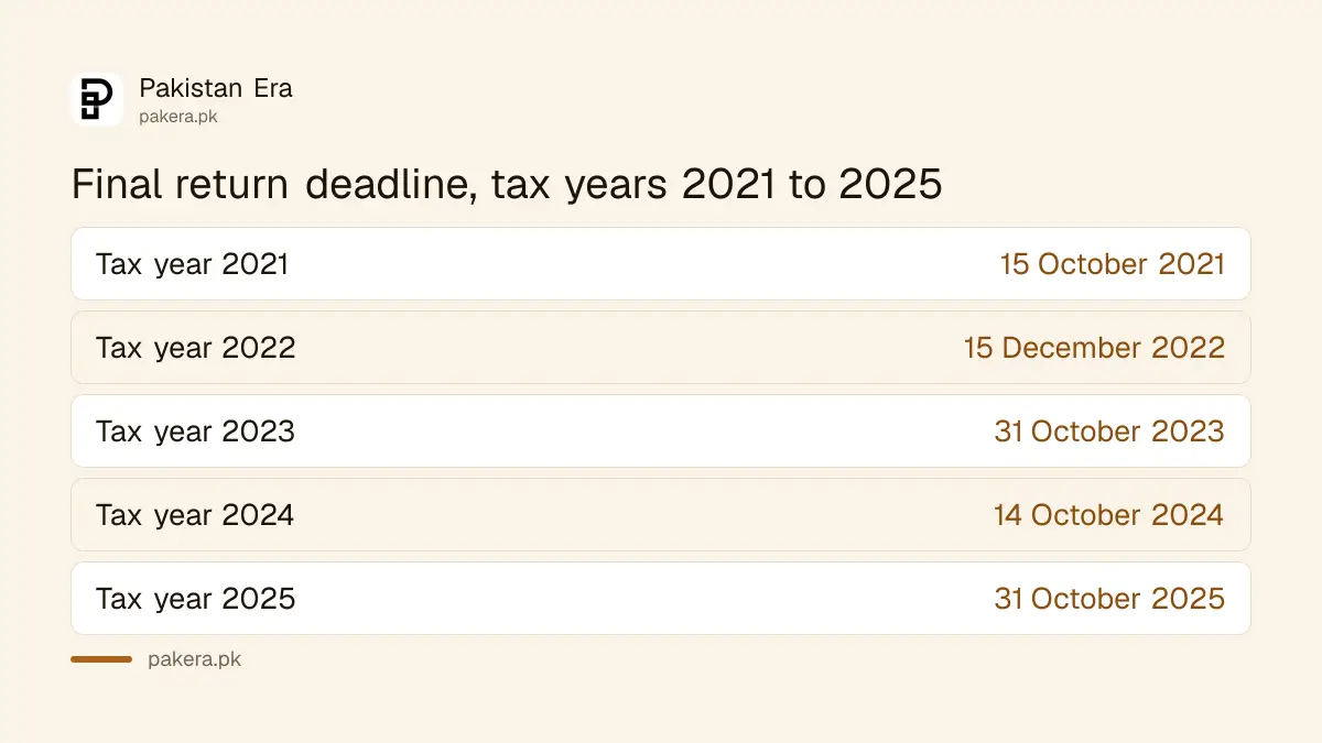 Final extended return deadline for tax years 2021 to 2025, as read on FBR documents