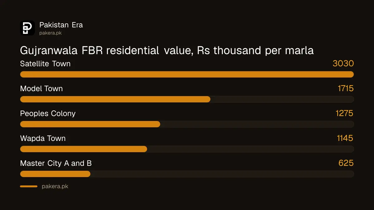 FBR residential value per marla in Satellite Town, Model Town, Wapda Town and Master City, Gujranwala
