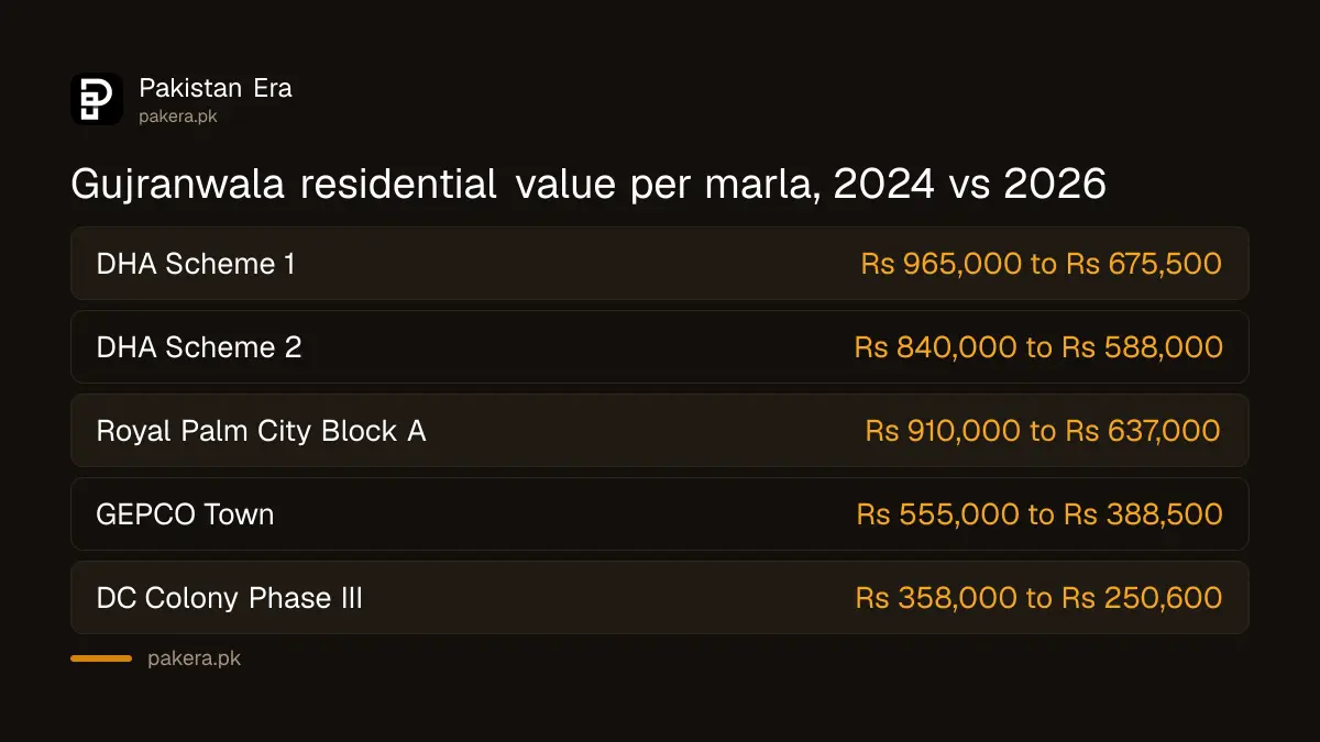 FBR residential value per marla in DHA Gujranwala, GEPCO Town and Royal Palm City before and after April 2026
