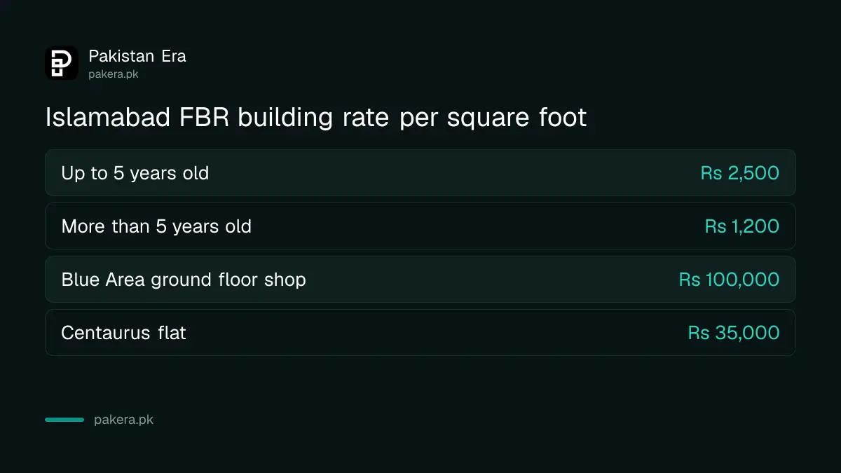 FBR building value in Islamabad: Rs 2,500 per square foot up to five years old, Rs 1,200 after
