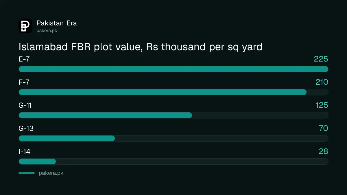 FBR value per square yard for E-7, F-7, G-11, G-13 and I-14 in Islamabad under SRO 644 of 2026