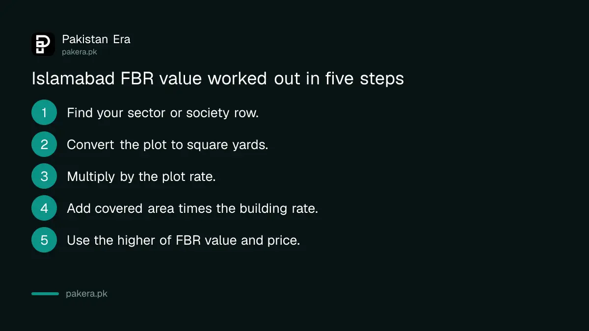Steps to work out the FBR value of a plot or house in Islamabad