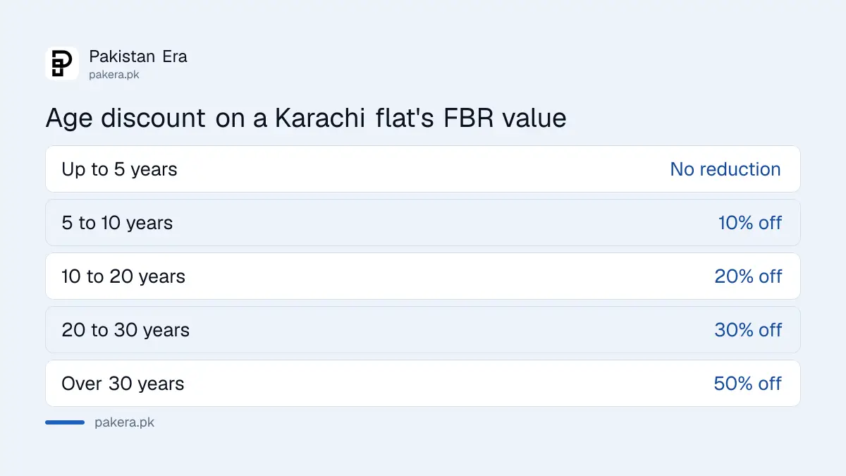 Age discounts on FBR value for flats and houses in Karachi under SRO 144 of 2025