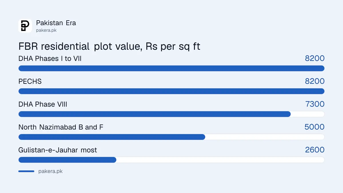 FBR residential plot value per square foot in DHA Karachi, Clifton, PECHS and Gulshan-e-Iqbal
