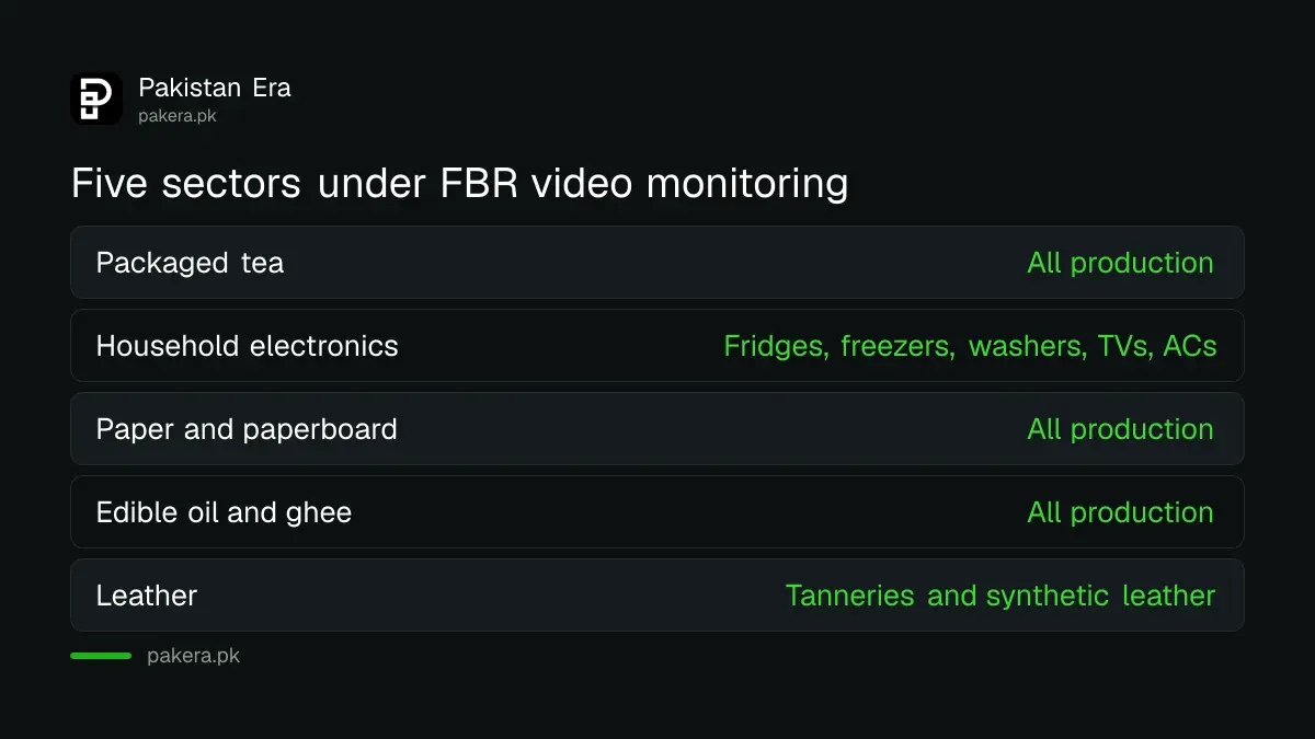 Comparison of the five sectors covered by FBR's video surveillance order: packaged tea, household electronics, paper and paperboard, edible oil and ghee, and leather