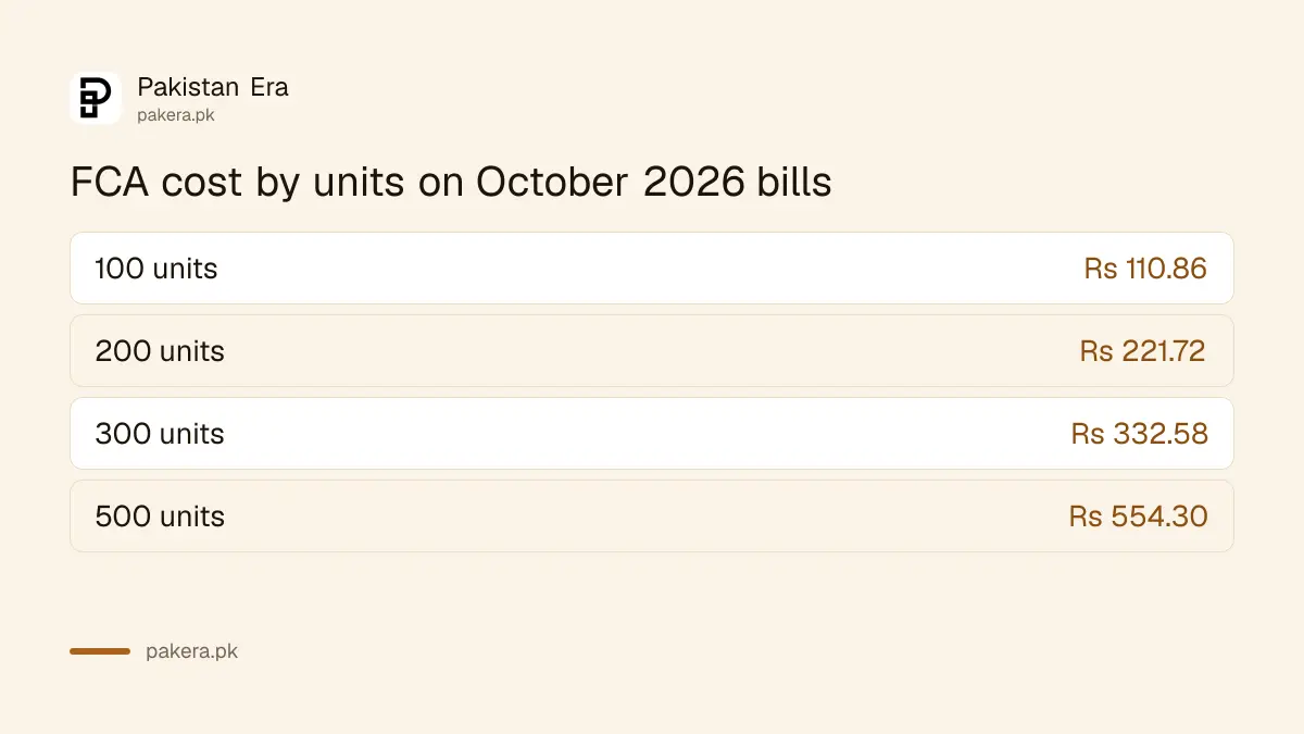 FCA cost for 100 to 500 units at the October and September 2026 rates