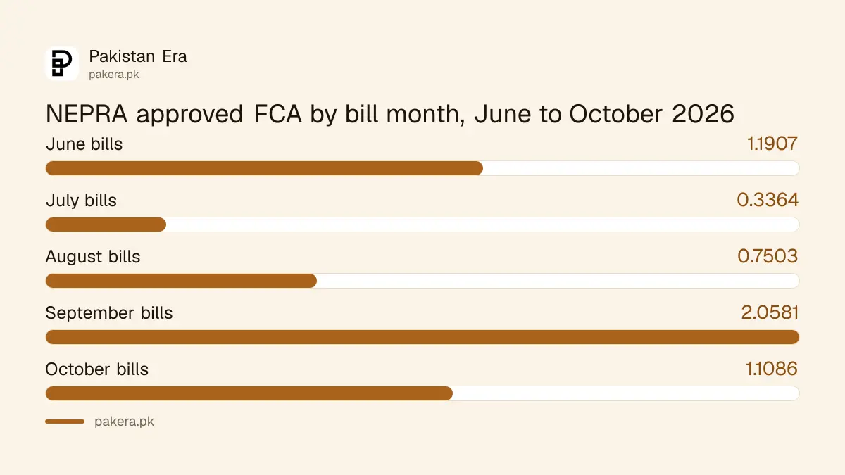 Fuel charges adjustment approved by NEPRA on electricity bills from June to October 2026