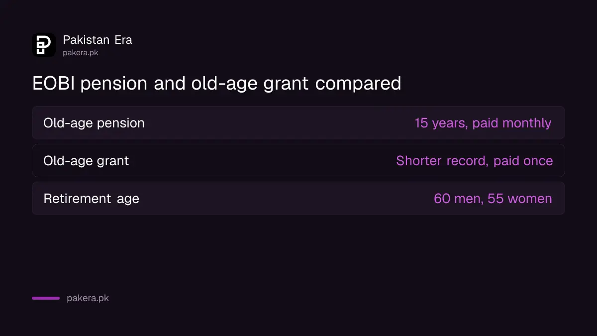EOBI old-age pension needs 15 years of contributions and is monthly; the old-age grant is a one-time lump sum for shorter records