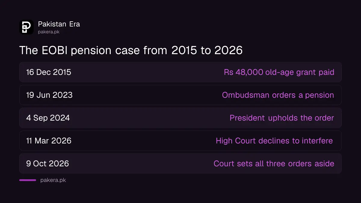 Timeline of the EOBI pension case from the December 2015 grant to the Federal Constitutional Court ruling of 9 October 2026