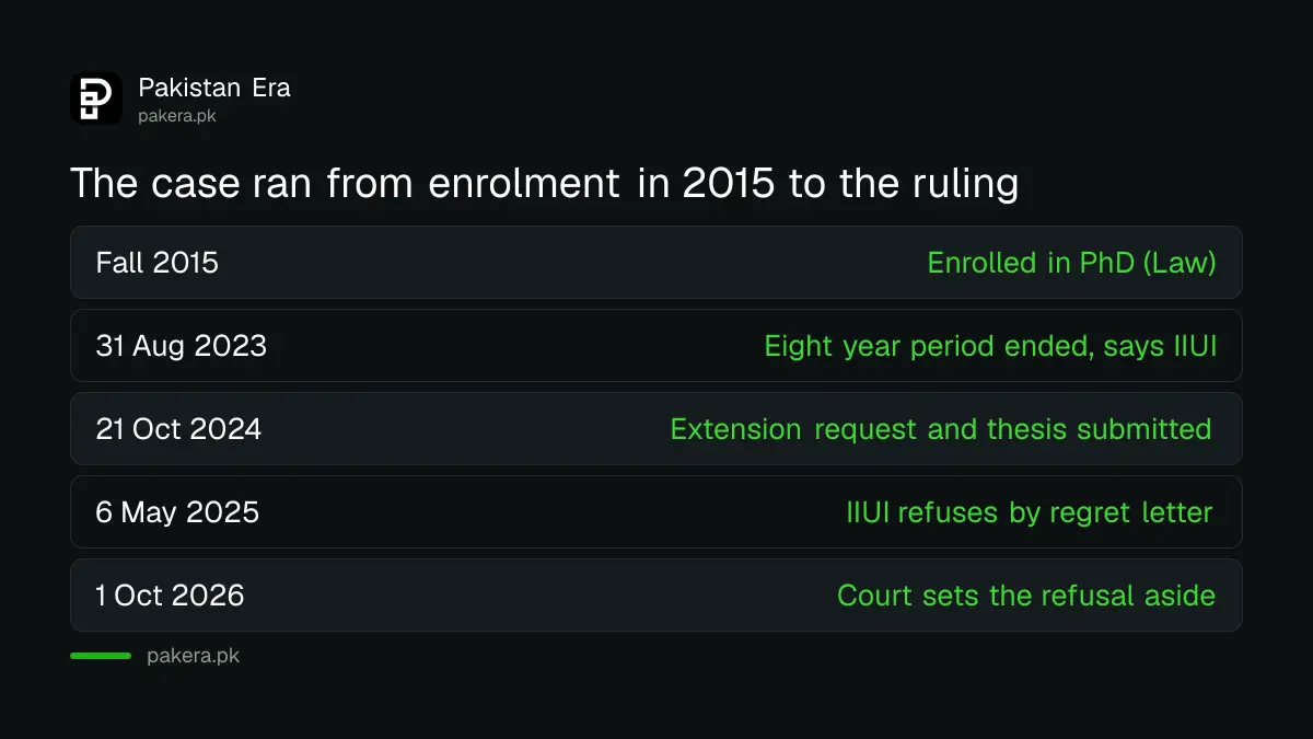 Timeline of a PhD scholar's case at IIUI from 2015 to the Federal Constitutional Court ruling of 1 October 2026