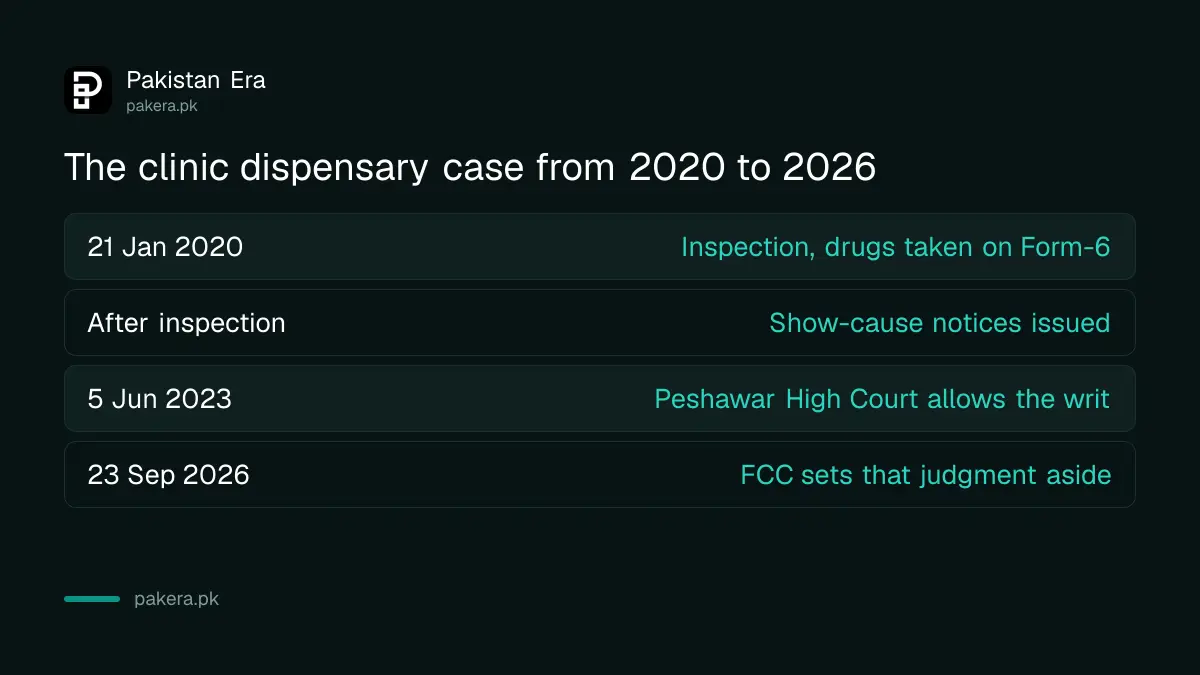 Timeline of the Khyber Pakhtunkhwa clinic dispensary case from the 2020 inspection to the 2026 judgment